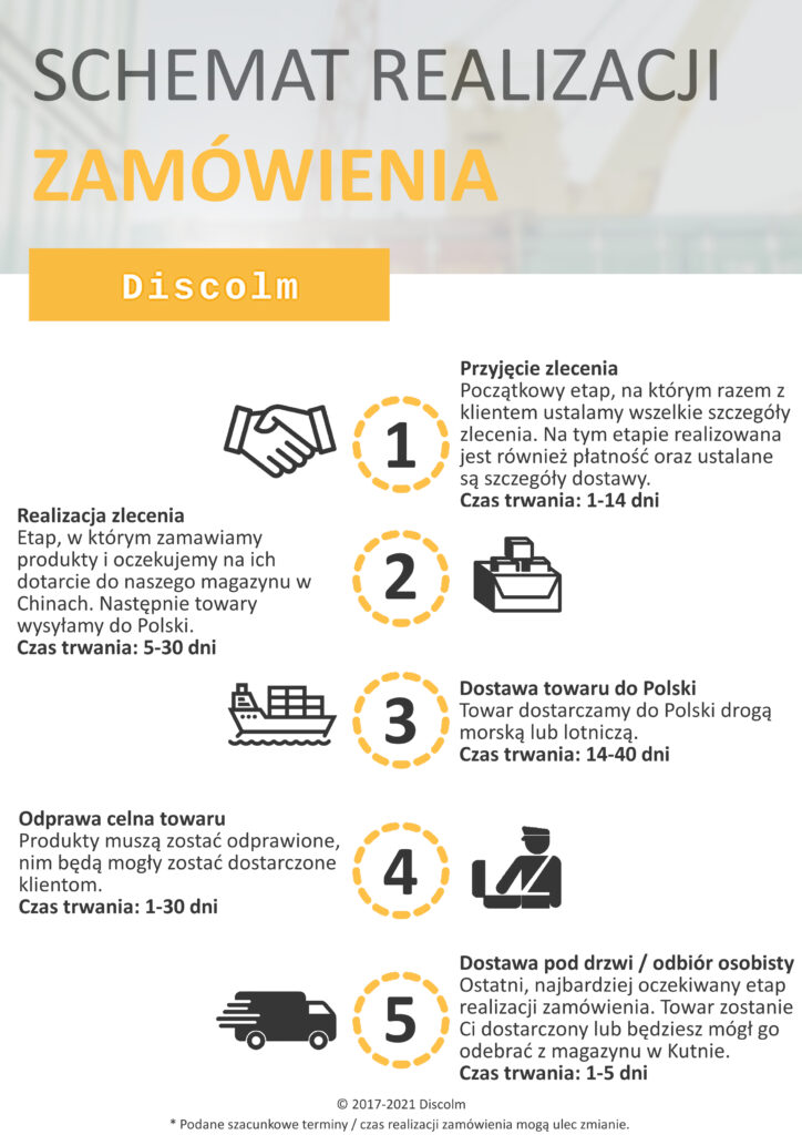 Schemat realizacji zamówienia