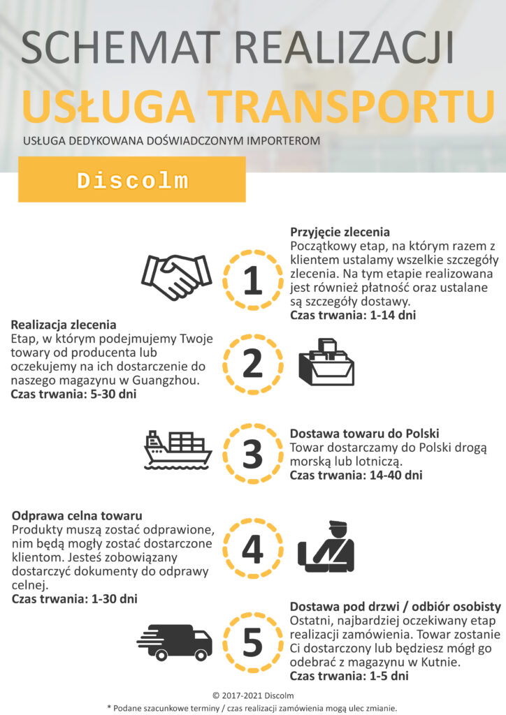 Schemat realizacji zamówienia - usługa transportu